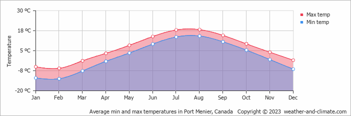 Average min and max temperatures in Port Menier, Canada   Copyright © 2023  weather-and-climate.com  